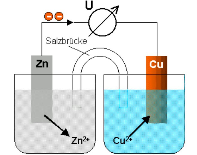 Galvanische Zelle